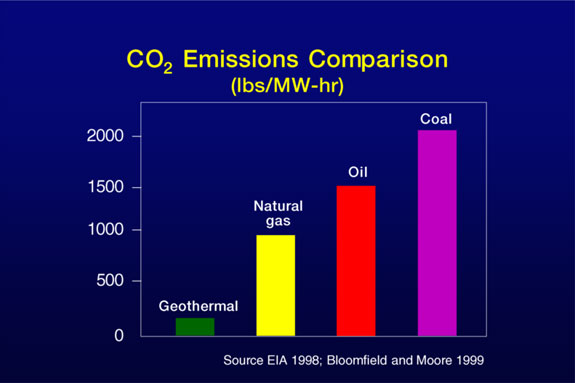 Emissions Comparison